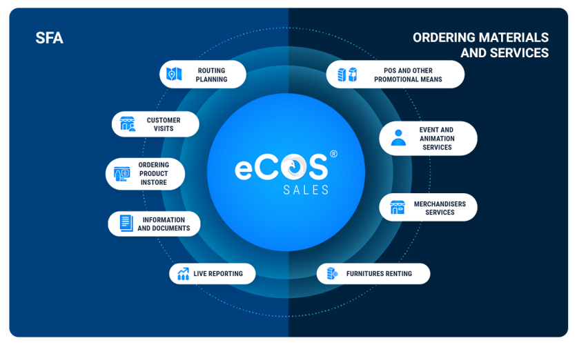 eCOS® sales Interactions