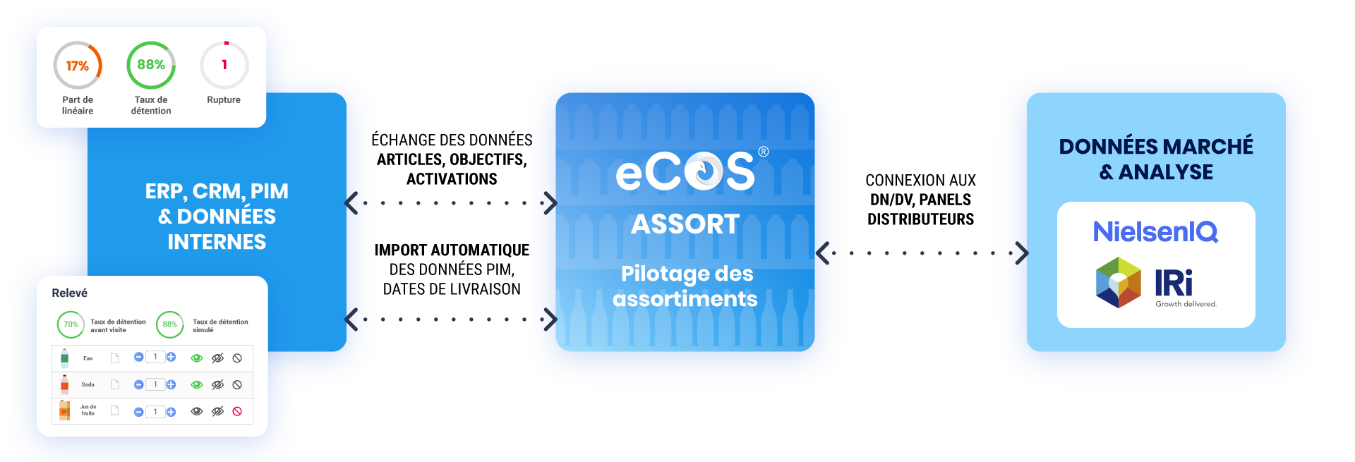 eCOS® Assort - Interopérabilité
