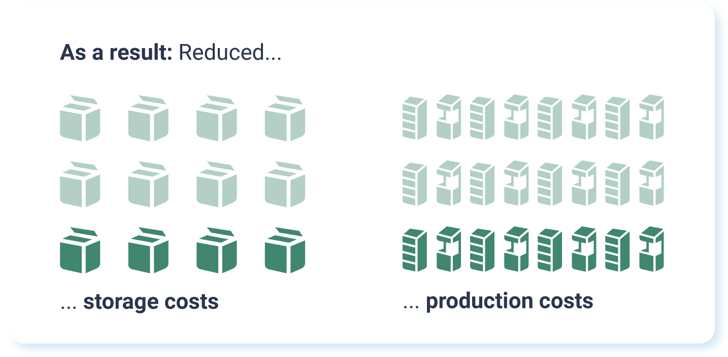 Saving money on storage costs and production costs