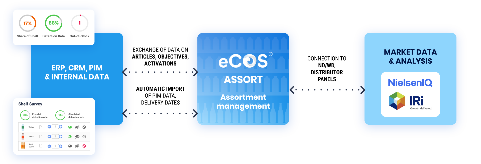 eCOS® Assort - Interoperable and connected