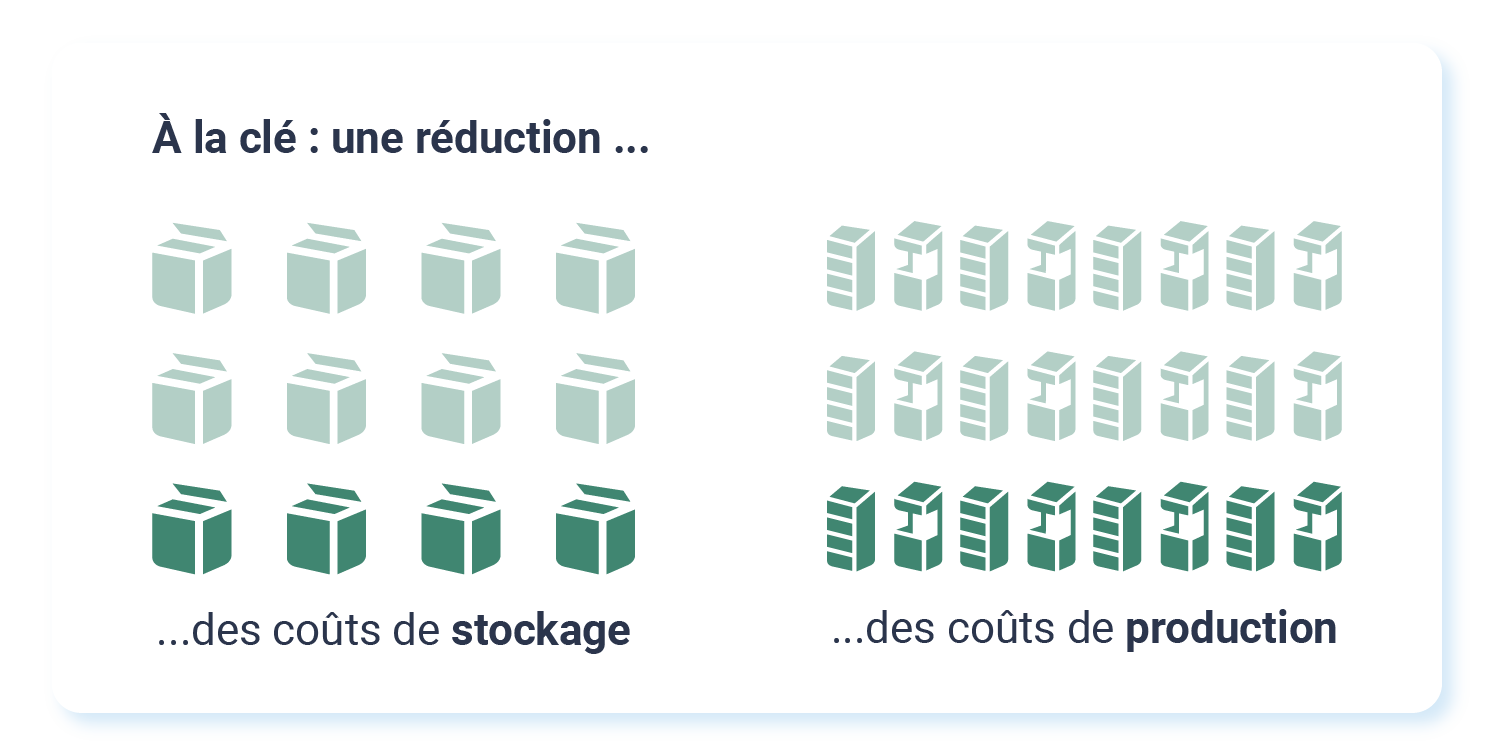 Réduction des coûts de stockage et de production