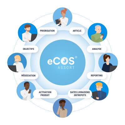 eCOS® Assort - Collaboration