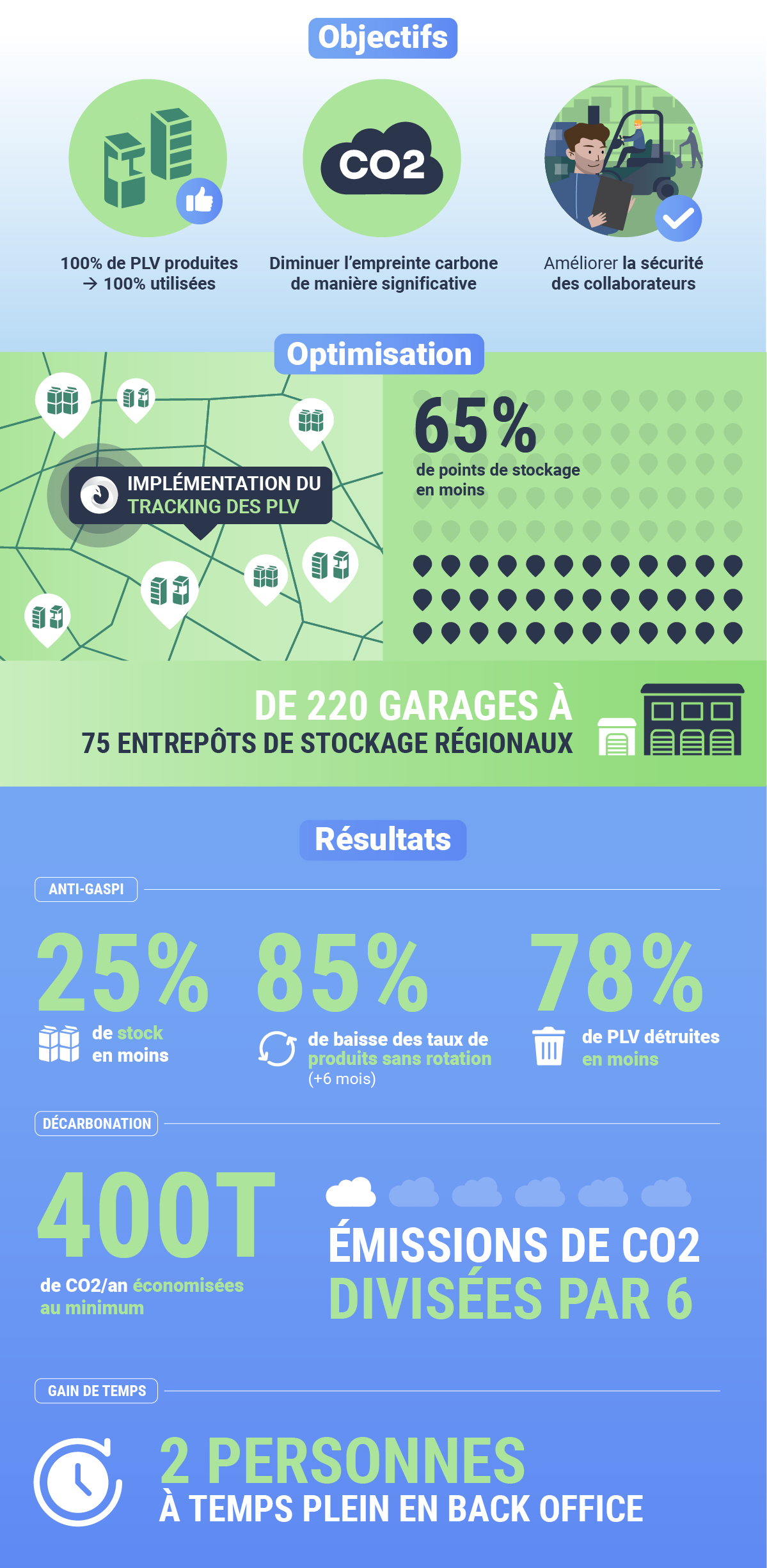 Objectifs et optimisation