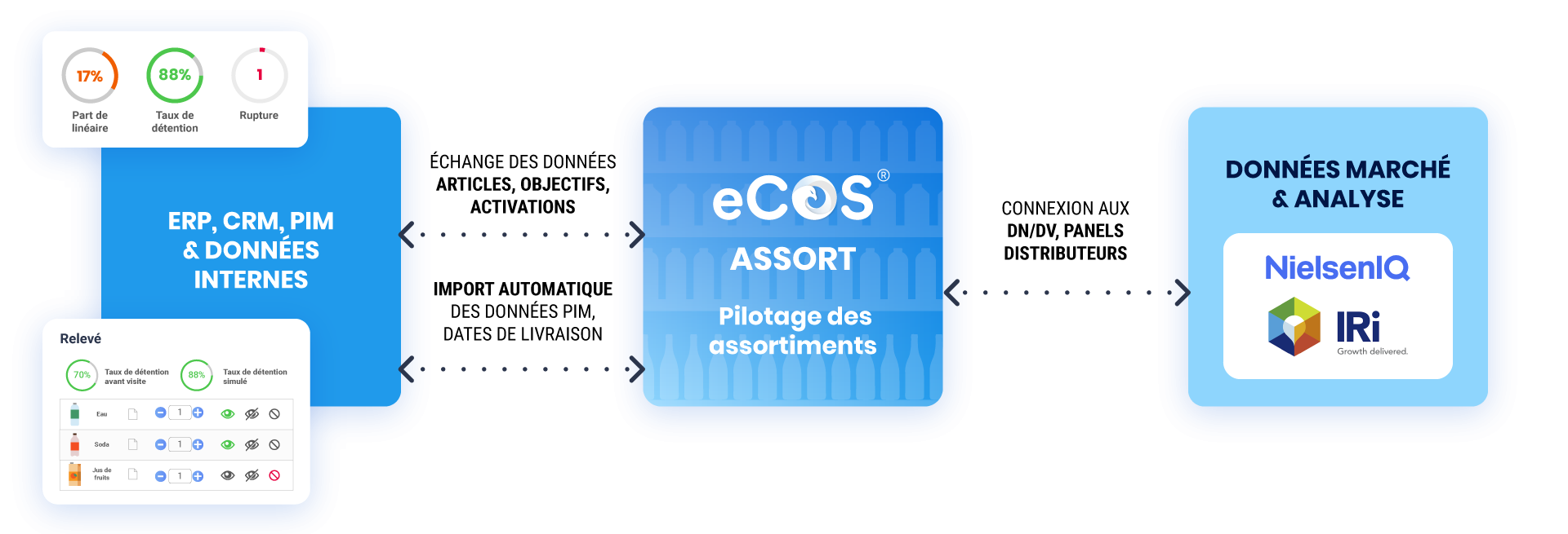 eCOS® Assort - Interopérabilité