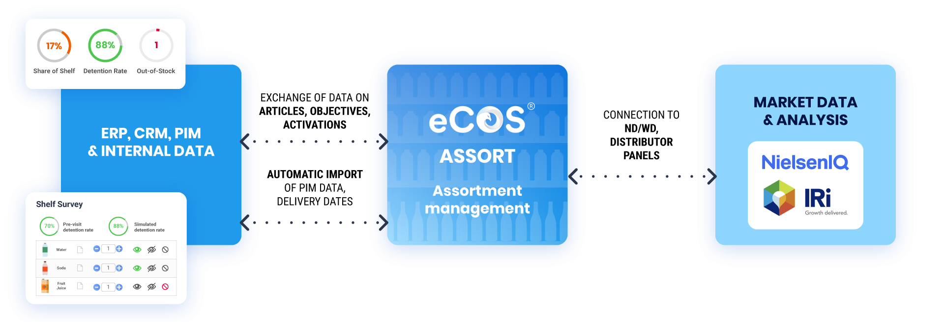 eCOS® Assort - Interoperable and connected